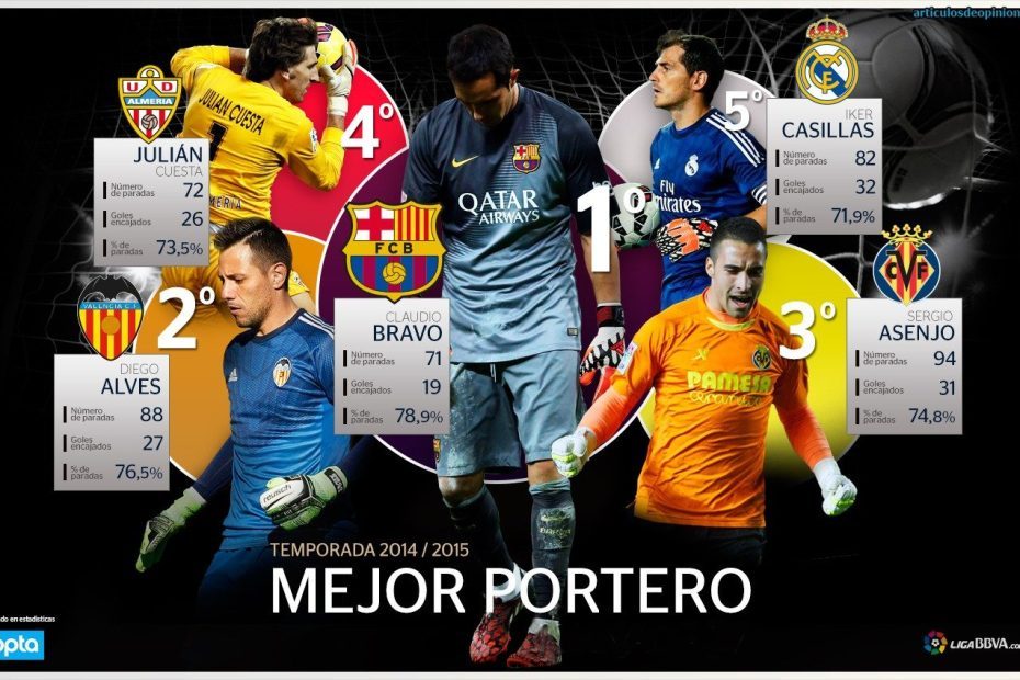 Los porteros menos goleados de la Liga BBVA 2014-15